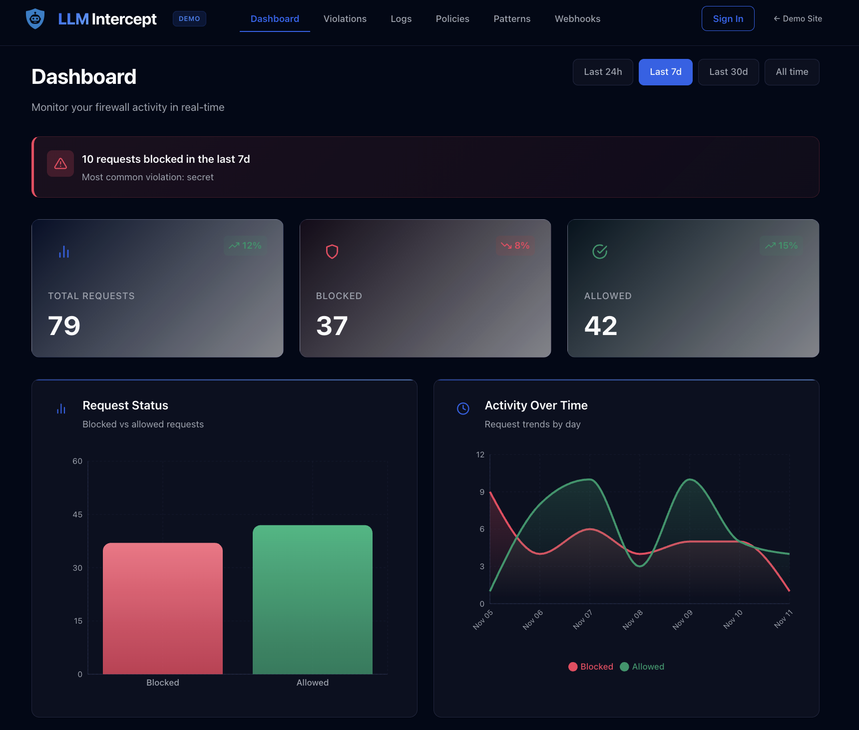LLM Intercept Security Dashboard showing real-time statistics, violation details, audit logs, and policy management